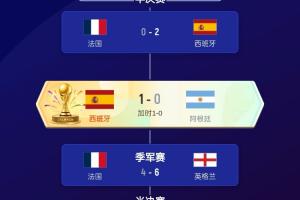 世界杯48队最终排名：西班牙第1 阿根廷第2 英格兰3 挪威5 德国18