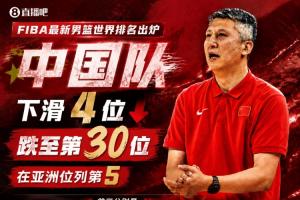 FIBA世界排名：中国男篮下滑4位到第30&亚太区第5 世界第一无悬念