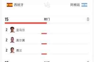 90分钟数据：阿根廷0射门1张红牌，西班牙15射10正预期进球1.12