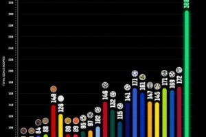 FIFA盘点历届世界杯总进球数：本届世界杯以308粒进球创历史新高
