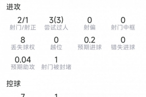 奥尔莫本场数据：2射1正，3次过人均成功，1关键传球，评分6.9分