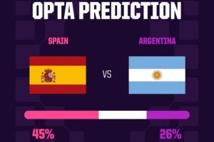 Opta预测世界杯决赛：阿根廷90分钟内获胜概率26%，进加时概率29%