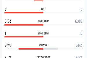 67分钟数据：阿根廷仍0射门，西班牙8射5正，控球率64%-36%