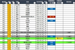浙江队、云南玉昆、青岛西海岸2026中超联赛报名名单（夏窗后）
