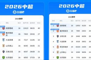 从13→15！蓉城联赛4连平，但与第二重庆铜梁龙的分差还拉大了2分