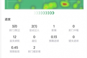 格列兹曼本场数据：3次射门0射正，2次关键传球，获评7.6分